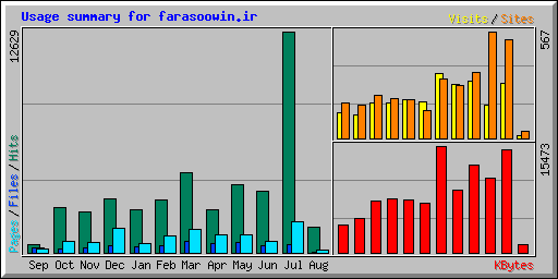 Usage summary for farasoowin.ir
